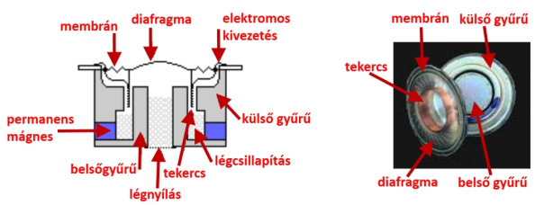 A hagyományos dinamikus mikrofon működési elve és főbb alkatrészei