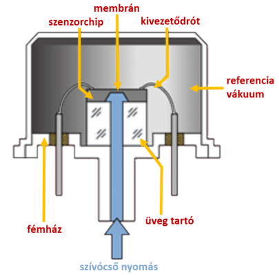 A mikromechanikai nyomásmérő vázlatos metszete