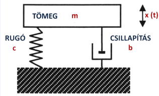 A gyorsulásmérők egyszerűsített rendszertechnikai modellje