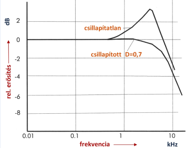 Másodrendű rendszerek amplitúdó diagramja a frekvencia függvényében