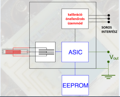 A gyorsulásmérő mérő és jelfeldolgozó áramkörei