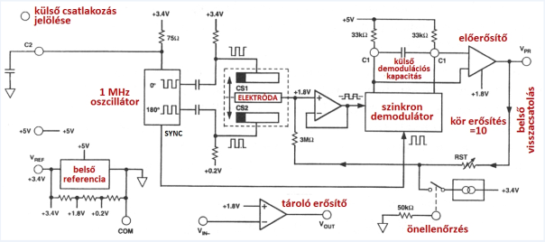 A gyorsulásmérő feldolgozó áramkörei