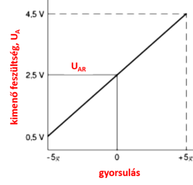 Analóg gyorsulásmérő karakterisztikája