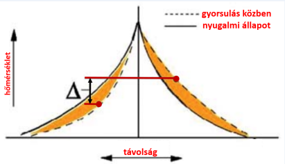 Gyorsulás esetén a hőmérsékleti eloszlás megváltozik