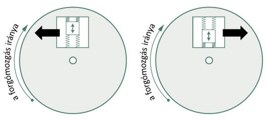 A Coriolis-erő keletkezése