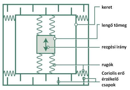 A Coriolis-erő mérése