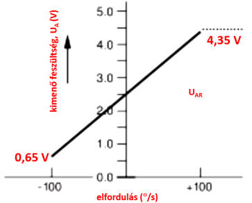 A szögsebesség mérő szenzor karakterisztikája. A kimenet analóg feszültség, és a vízszintes tengelyen a skála °/s beosztású