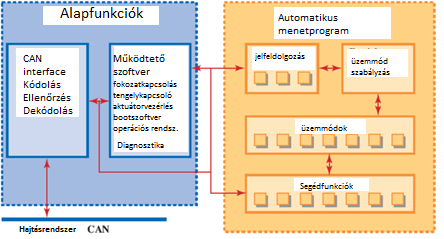 Az elektronikus irányítási szoftver rendszer felépítése