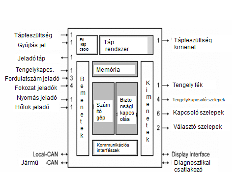 A hardver szerkezeti felépítése