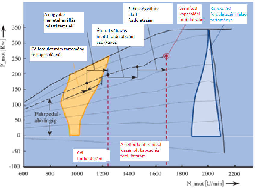 Kapcsolási diagram a kapcsolási határmezők feltüntetésével