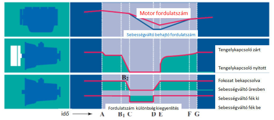 A felkapcsolás folyamata az idő függvényében