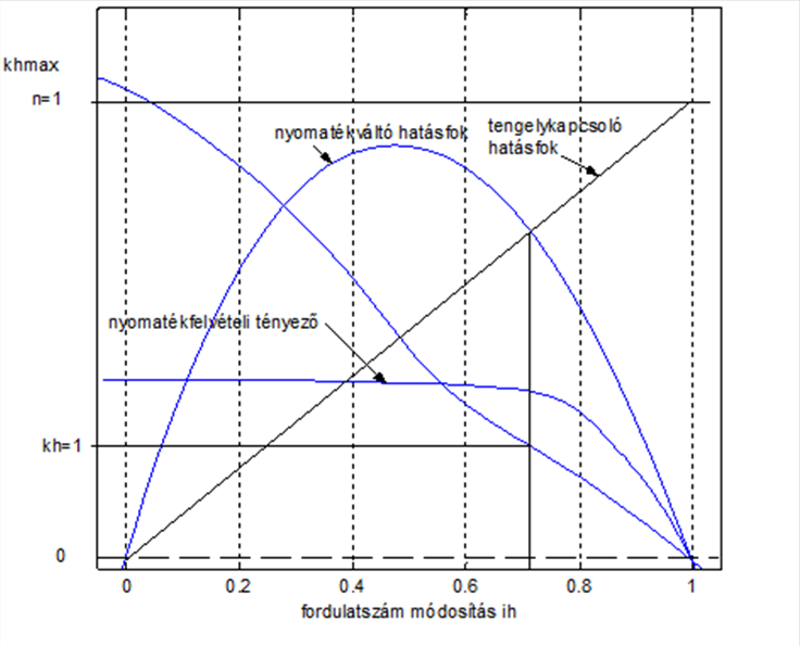 Hidrodinamikus nyomatékváltó külső jelleggörbéje