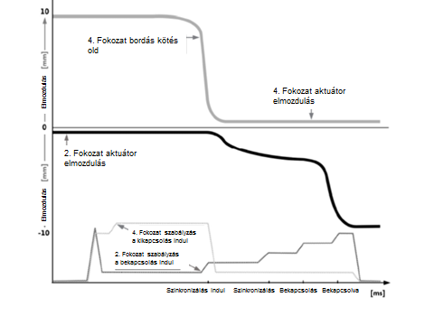 Visszakapcsolási folyamat idő-út és nyomás függvényei egy DSG sebességváltóban