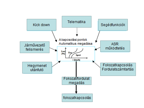 A fokozatkapcsolás stratégiája automatikusan működtetett sebességváltóknál