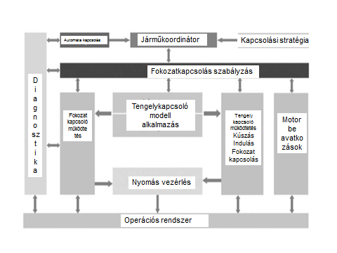 A sebességváltó irányítás szoftverének felépítése