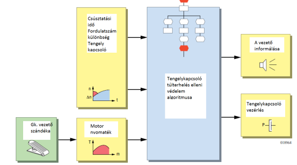 A tengelykapcsoló működtetés blokkvázlata tehergépkocsinál a biztonsági algoritmussal a középpontban
