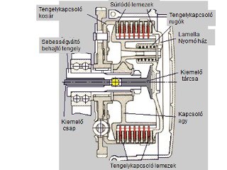 Lemezes tengelykapcsoló metszete