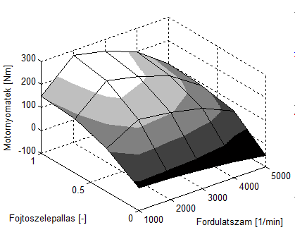 Példa motornyomaték-fojtószelepállás-motorfordulatszám karakterisztikára