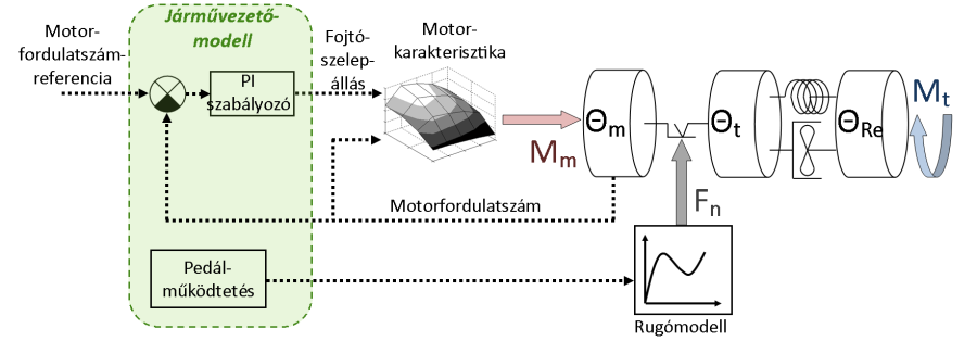 Háromtömegű hajtásláncmodell motor- és rugókarakterisztikával, valamint járművezető-modellel