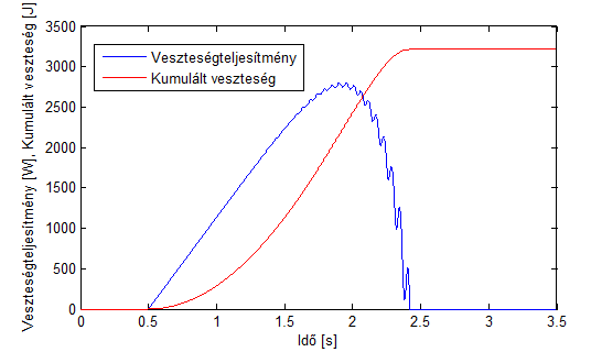 Veszteségteljesítmény és kumulált veszteség