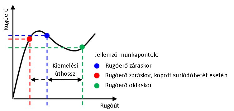 A tengelykapcsolókban alkalmazott tányérrugó jellemző karakterisztikája és fontosabb munkapontjai