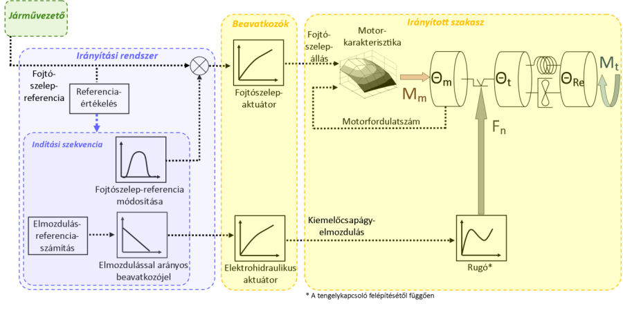 Nyílt hatásláncú irányítással (vezérléssel) megvalósított automatizált tengelykapcsoló működési vázlata