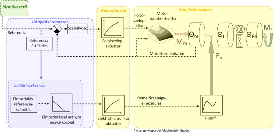 A belsőégésű motor fordulatszám-szabályozásával megvalósított automatizált tengelykapcsoló működési vázlata