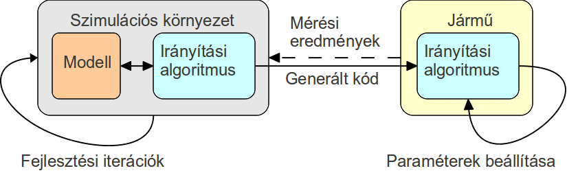 Irányítási algoritmus modellalapú fejlesztésének folyamata