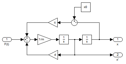 Példa egytömegű lengőrendszer modelljének megvalósítására MATLAB/Simulink környezetben.