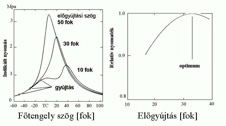 Az indikált nyomás a főtengely függvényében különböző előgyújtások esetében és a relatív nyomaték az előgyújtás függvényében [9.4.]