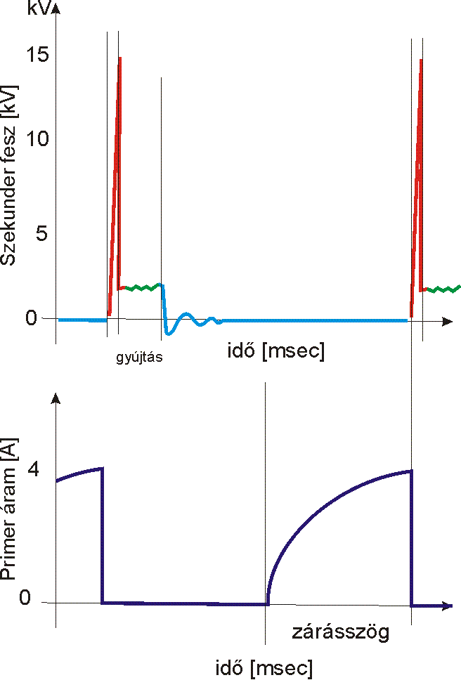 A primer áram és a szekunder feszültség az idő függvényében