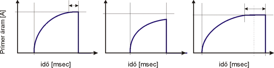 A primer áram az idő függvényében optimális, rövid és túlságosan hosszú zárási szög esetén [9.6.]