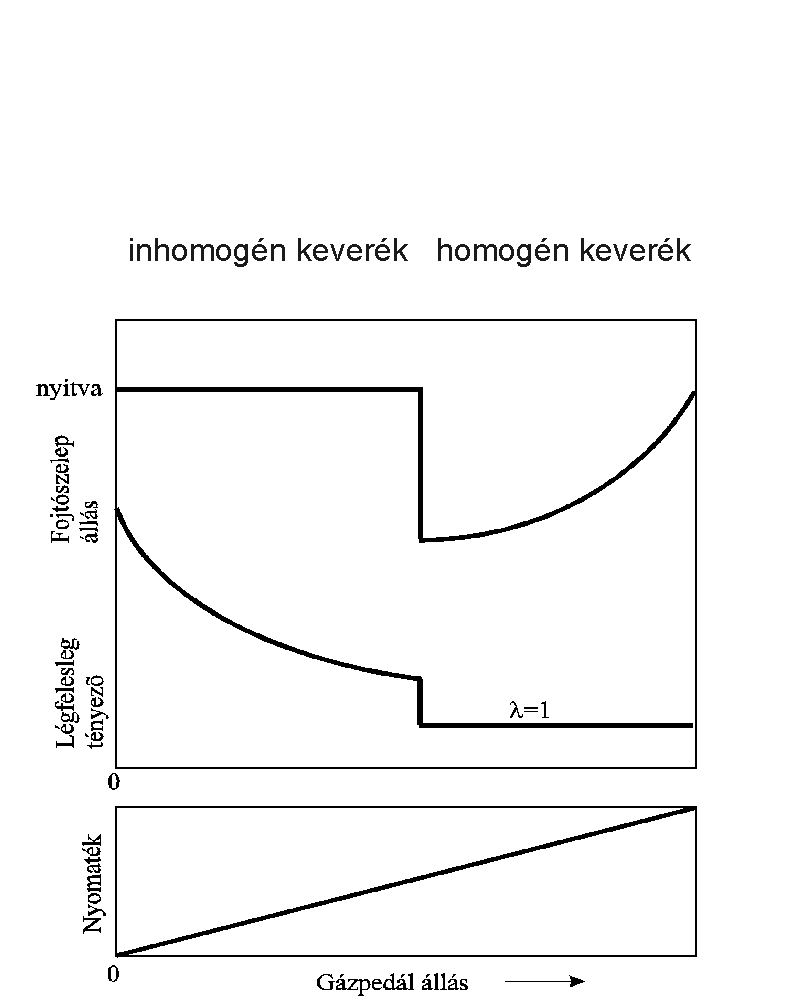 Közvetlen befecskendezésű rendszer működése