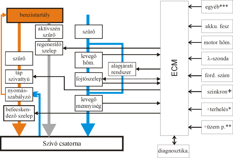 A befecskendező rendszer működése [8.4.]