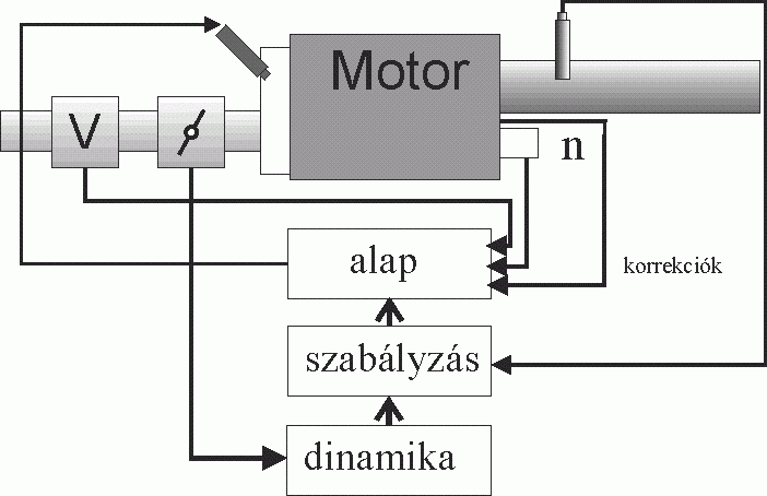 Az befecskendezés vezérlés és szabályozás felépítése