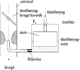 Az elemi karburátor felépítése [8.5.]