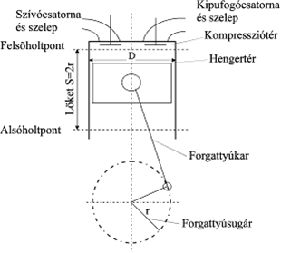 Dugattyús belsőégésű motorok alapvető elnevezései és jelölései [7.1.]