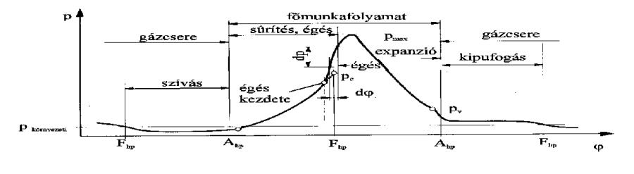 A hengertérben kialakuló nyomás a főtengelyfok függvényében [7.1.]