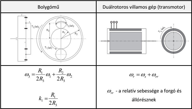 Gyakori sebességösszegző berendezések