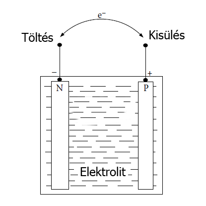 Akkumulátor főbb részei