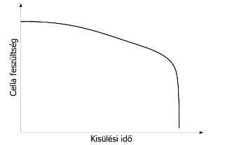 Kisülési feszültség esés