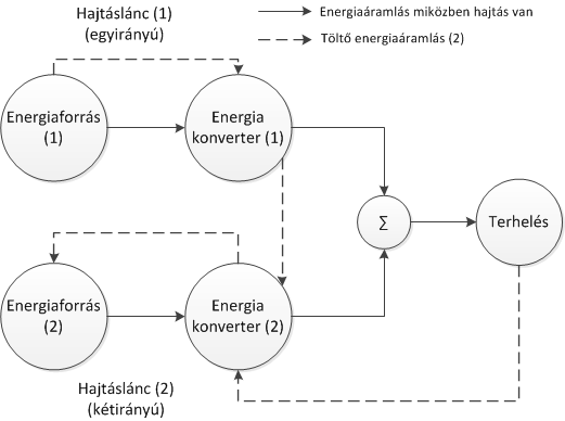 Hibrid elektromos jármű hajtáslánc koncepciója