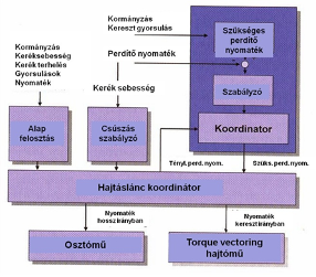 AZF Torque Vectoring-nál alkalmazott elektronika működésének blokkvázlata