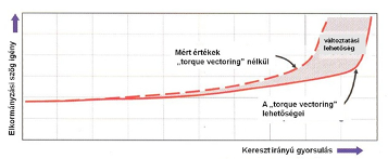 A ZF Torque Vectoring hatása a gépkocsi menetdinamikájára