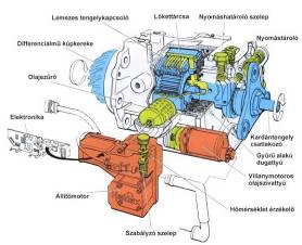Haldex LSC első generációs változat szerkezeti kialakítása