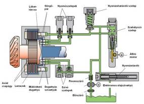 Haldex LSC első generációs változat hidraulika rendszere