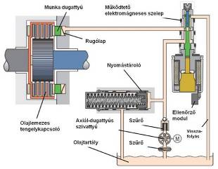 Haldex LSC IV generáció hidraulikus működtetése