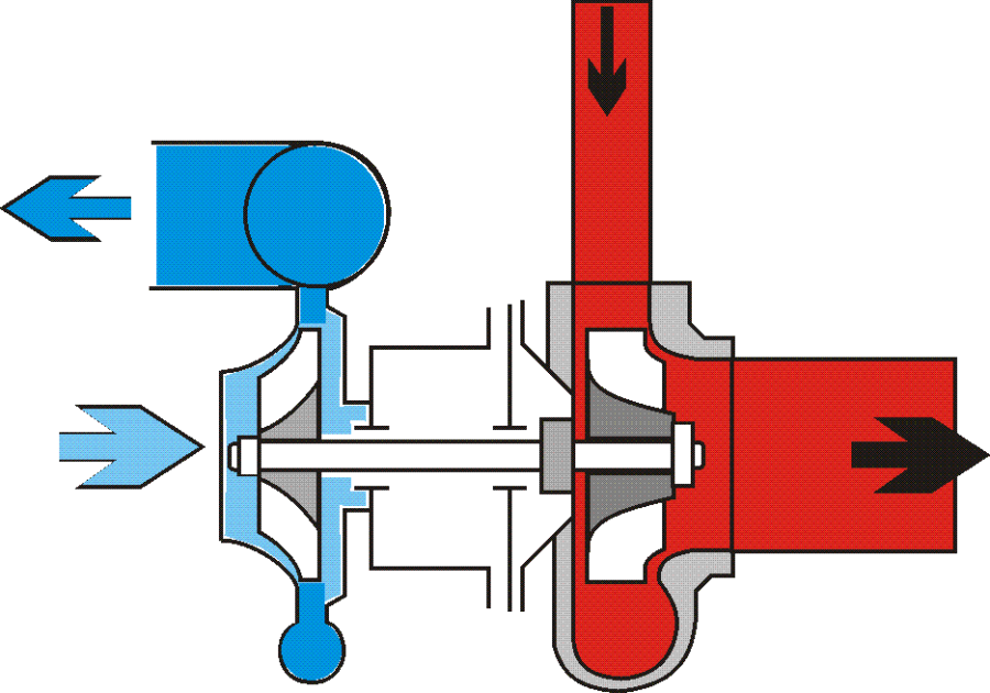 Turbótöltéses motor elvi elrendezése