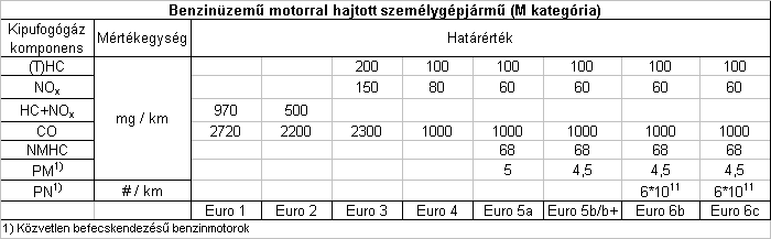 Az Otto-motorral hajtott személygépjárművek emissziós jóváhagyási határértékei