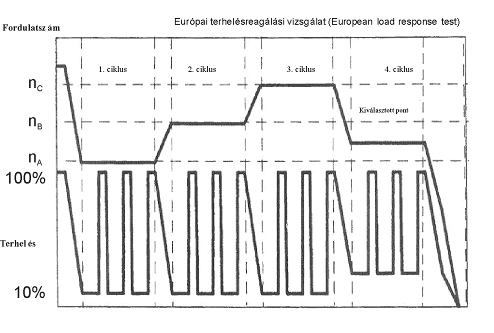 Az ELR vizsgálati ciklus [14.3.]